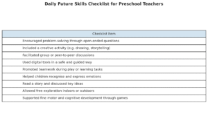 Daily Future Skills Checklist for Preschool Teachers