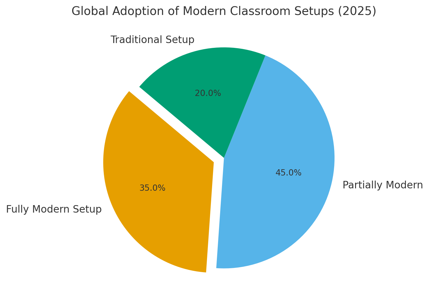 Adoption of Modern Learning Environments worldwide.